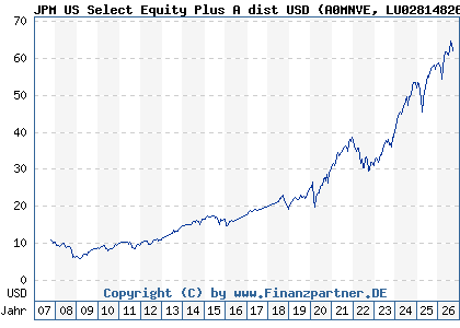 Chart: JPM US Select Equity Plus A dist USD (A0MNVE LU0281482678)