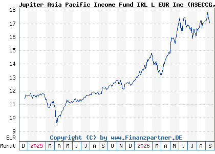 Chart: Jupiter Asia Pacific Income Fund IRL L EUR Inc (A3ECCG IE0004T0K1L4)