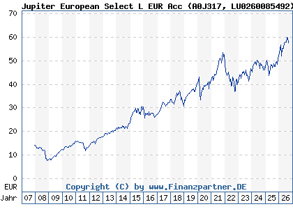 Chart: Jupiter European Select L EUR Acc (A0J317 LU0260085492)
