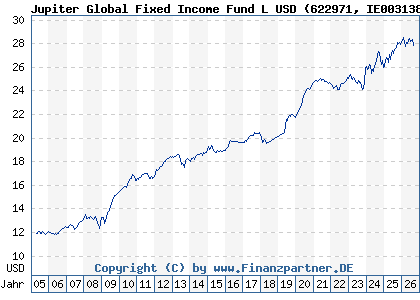 Chart: Jupiter Global Fixed Income Fund L USD (622971 IE0031386414)