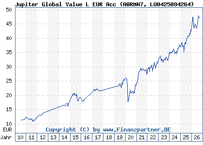 Chart: Jupiter Global Value L EUR Acc (A0RMW7 LU0425094264)