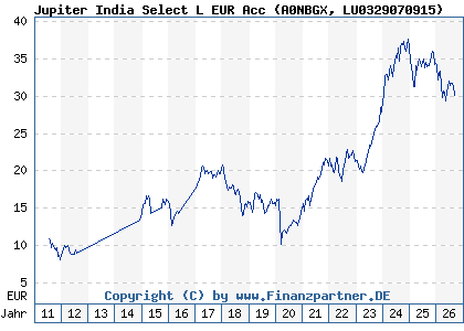 Chart: Jupiter India Select L EUR Acc (A0NBGX LU0329070915)
