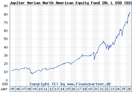 Chart: Jupiter Merian North American Equity Fund IRL L USD (622964 IE0031385887)