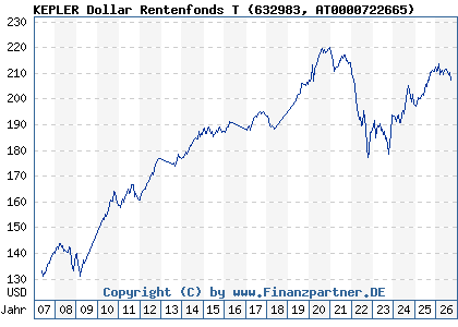 Chart: KEPLER Dollar Rentenfonds T (632983 AT0000722665)