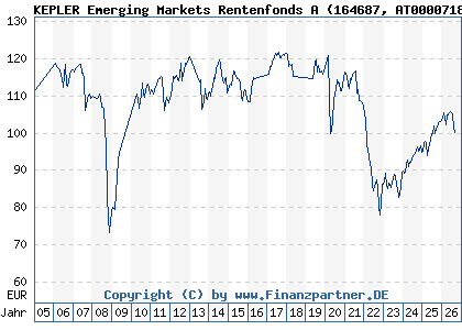 Chart: KEPLER Emerging Markets Rentenfonds A (164687 AT0000718580)