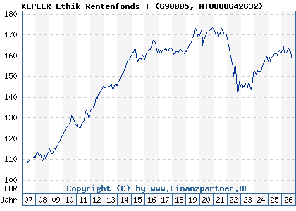 Chart: KEPLER Ethik Rentenfonds T (690005 AT0000642632)