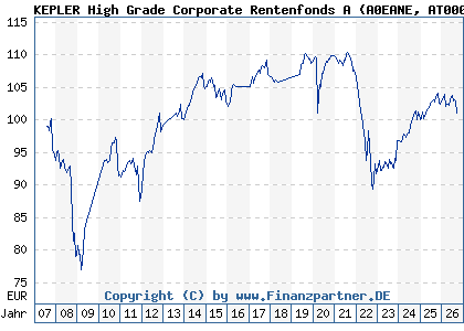 Chart: KEPLER High Grade Corporate Rentenfonds A (A0EANE AT0000653688)