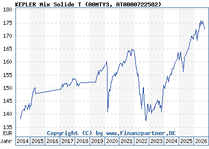 Chart: KEPLER Mix Solide T (A0MTY3 AT0000722582)