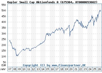Chart: Kepler Small Cap Aktienfonds A (675304 AT0000653662)