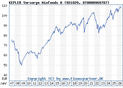 Chart: KEPLER Vorsorge Mixfonds A (921829 AT0000969787)