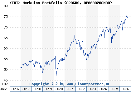 Chart: KIRIX Herkules Portfolio (A2AGN9 DE000A2AGN90)