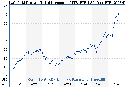 Chart: L&G Artificial Intelligence UCITS ETF USD Acc ETF (A2PM50 IE00BK5BCD43)