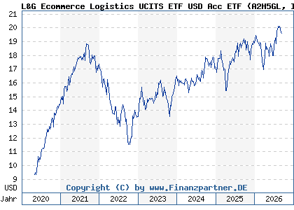 Chart: L&G Ecommerce Logistics UCITS ETF USD Acc ETF (A2H5GL IE00BF0M6N54)