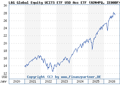Chart: L&G Global Equity UCITS ETF USD Acc ETF (A2N4PQ IE00BFXR5S54)