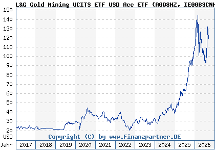 Chart: L&G Gold Mining UCITS ETF USD Acc ETF (A0Q8HZ IE00B3CNHG25)
