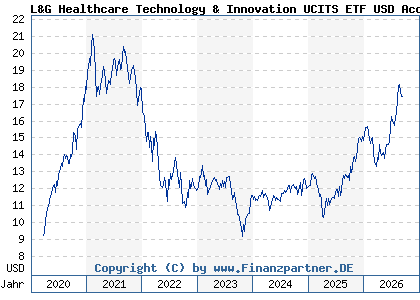 Chart: L&G Healthcare Technology & Innovation UCITS ETF USD Acc ETF (A2PM51 IE00BK5BC677)