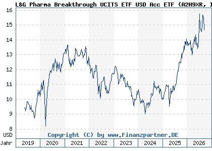 Chart: L&G Pharma Breakthrough UCITS ETF USD Acc ETF (A2H9XR IE00BF0H7608)