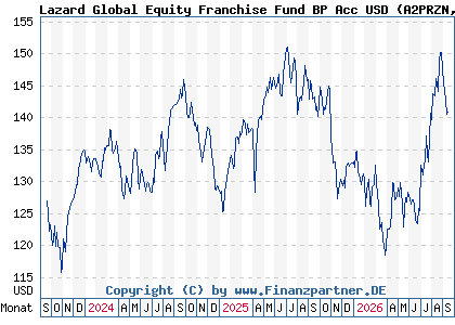 Chart: Lazard Global Equity Franchise Fund BP Acc USD (A2PRZN IE00BD5TM628)
