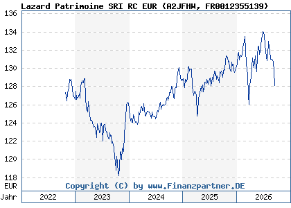 Chart: Lazard Patrimoine SRI RC EUR (A2JFHW FR0012355139)