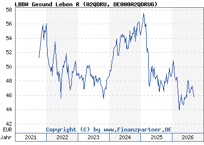 Chart: LBBW Gesund Leben R (A2QDRU DE000A2QDRU6)