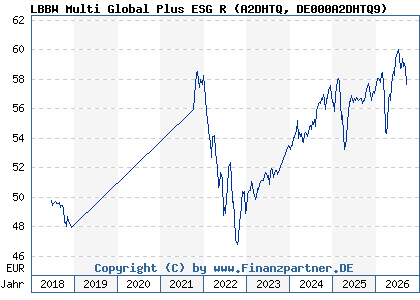 Chart: LBBW Multi Global Plus ESG R (A2DHTQ DE000A2DHTQ9)