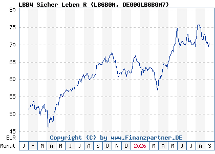 Chart: LBBW Sicher Leben R (LB6B0M DE000LB6B0M7)