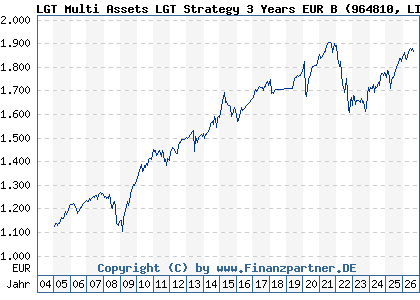 Chart: LGT Multi Assets LGT Strategy 3 Years EUR B (964810 LI0008232162)