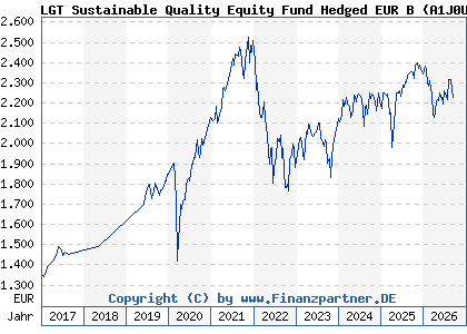 Chart: LGT Sustainable Quality Equity Fund Hedged EUR B (A1J0UC LI0183907836)