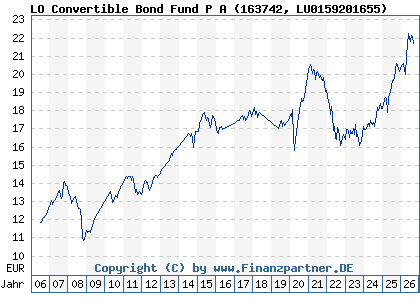 Chart: LO Convertible Bond Fund P A (163742 LU0159201655)