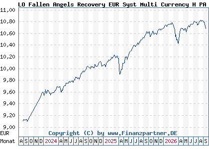 Chart: LO Fallen Angels Recovery EUR Syst Multi Currency H PA (A3CRKC LU2346313575)