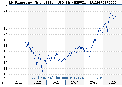 Chart: LO Planetary Transition USD PA (A2PYZ1 LU2107587557)