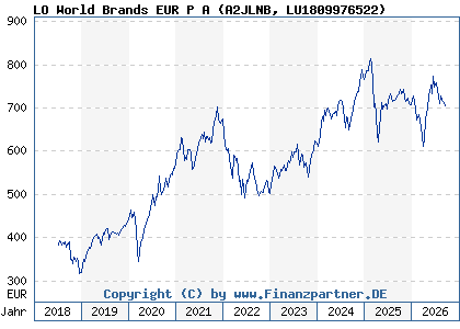 Chart: LO World Brands EUR P A (A2JLNB LU1809976522)