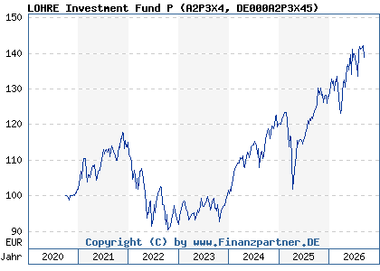 Chart: LOHRE Investment Fund P (A2P3X4 DE000A2P3X45)