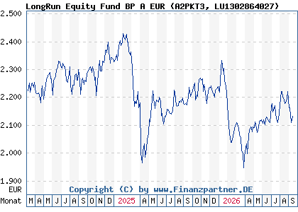 Chart: LongRun Equity Fund BP A EUR (A2PKT3 LU1302864027)