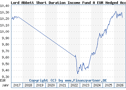 Chart: Lord Abbett Short Duration Income Fund A EUR Hedged Acc (A2ACSE IE00BYP0Y993)