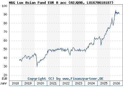 Chart: M&G Lux Asian Fund EUR A acc (A2JQ9B LU1670618187)