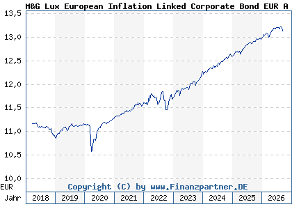 Chart: M&G Lux European Inflation Linked Corporate Bond EUR A acc (A2DYAG LU1582984149)