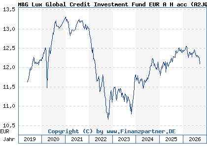Chart: M&G Lux Global Credit Investment Fund EUR A H acc (A2JQ6S LU1670713335)