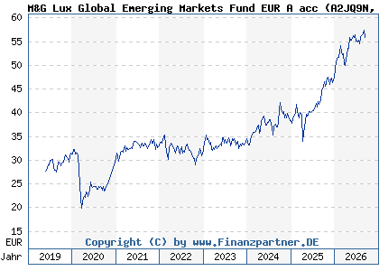 Chart: M&G Lux Global Emerging Markets Fund EUR A acc (A2JQ9N LU1670618690)