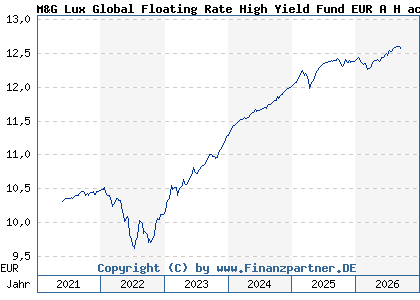 Chart: M&G Lux Global Floating Rate High Yield Fund EUR A H acc (A2JRCP LU1670722161)