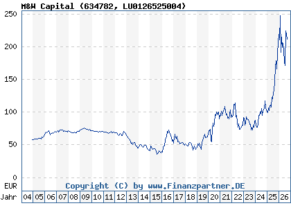 Chart: M&W Capital (634782 LU0126525004)