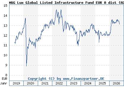 Chart: M&G Lux Global Listed Infrastructure Fund EUR A dist (A2DXT7 LU1665237613)