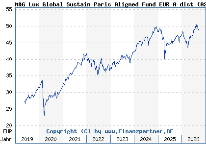 Chart: M&G Lux Global Sustain Paris Aligned Fund EUR A dist (A2JQ8J LU1670715116)