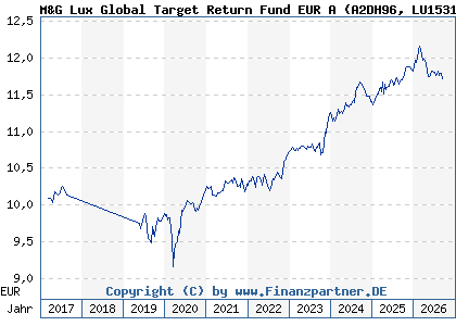 Chart: M&G Lux Global Target Return Fund EUR A (A2DH96 LU1531594833)