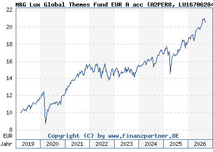 Chart: M&G Lux Global Themes Fund EUR A acc (A2PER8 LU1670628491)