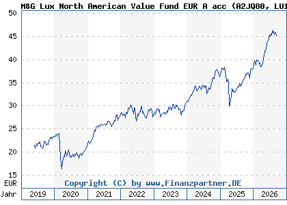 Chart: M&G Lux North American Value Fund EUR A acc (A2JQ80 LU1670626792)