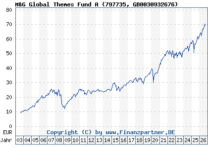 Chart: M&G Global Themes Fund A (797735 GB0030932676)