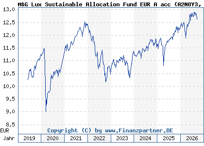 Chart: M&G Lux Sustainable Allocation Fund EUR A acc (A2N8Y3 LU1900799617)