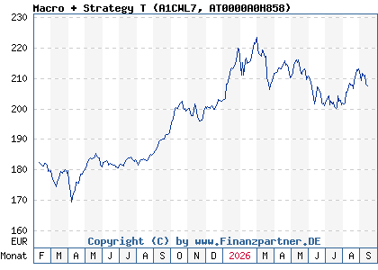 Chart: Macro + Strategy T (A1CWL7 AT0000A0H858)
