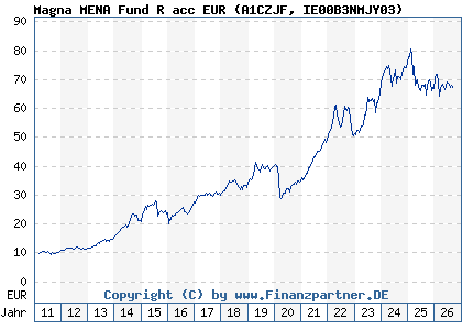 Chart: Magna MENA Fund R acc EUR (A1CZJF IE00B3NMJY03)